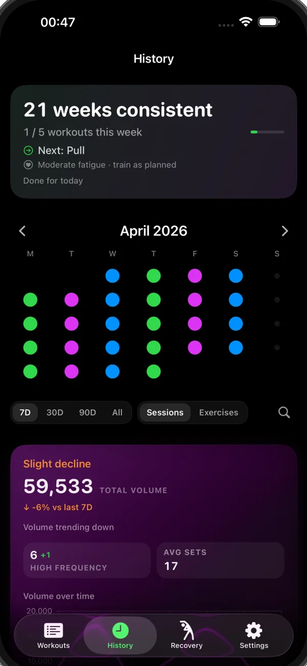 RepSense training history on iPhone: consistency, calendar and volume trends